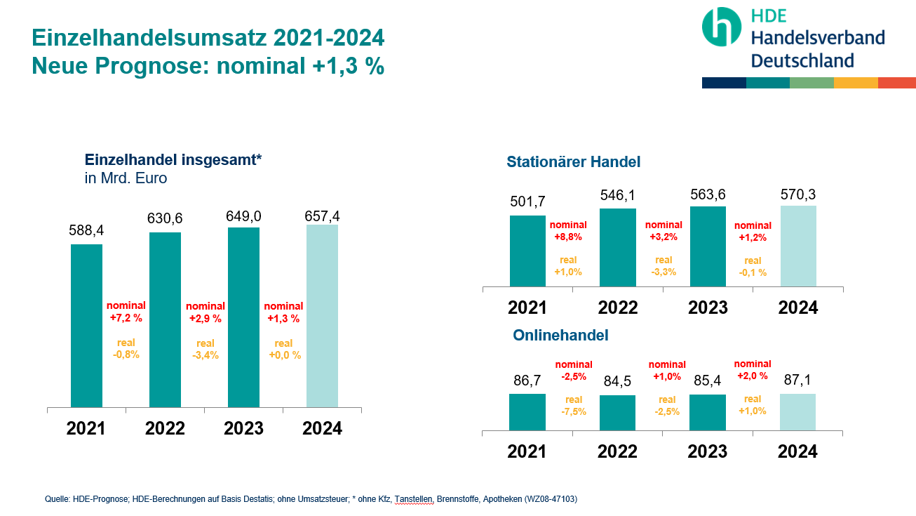 2024.11.06. Einzelhandelsumsatz 2021 2024