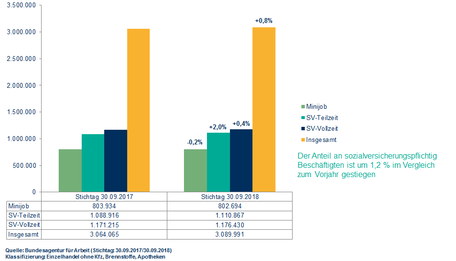 Handelsverband Deutschland (HDE) - Beschäftigungsstruktur
