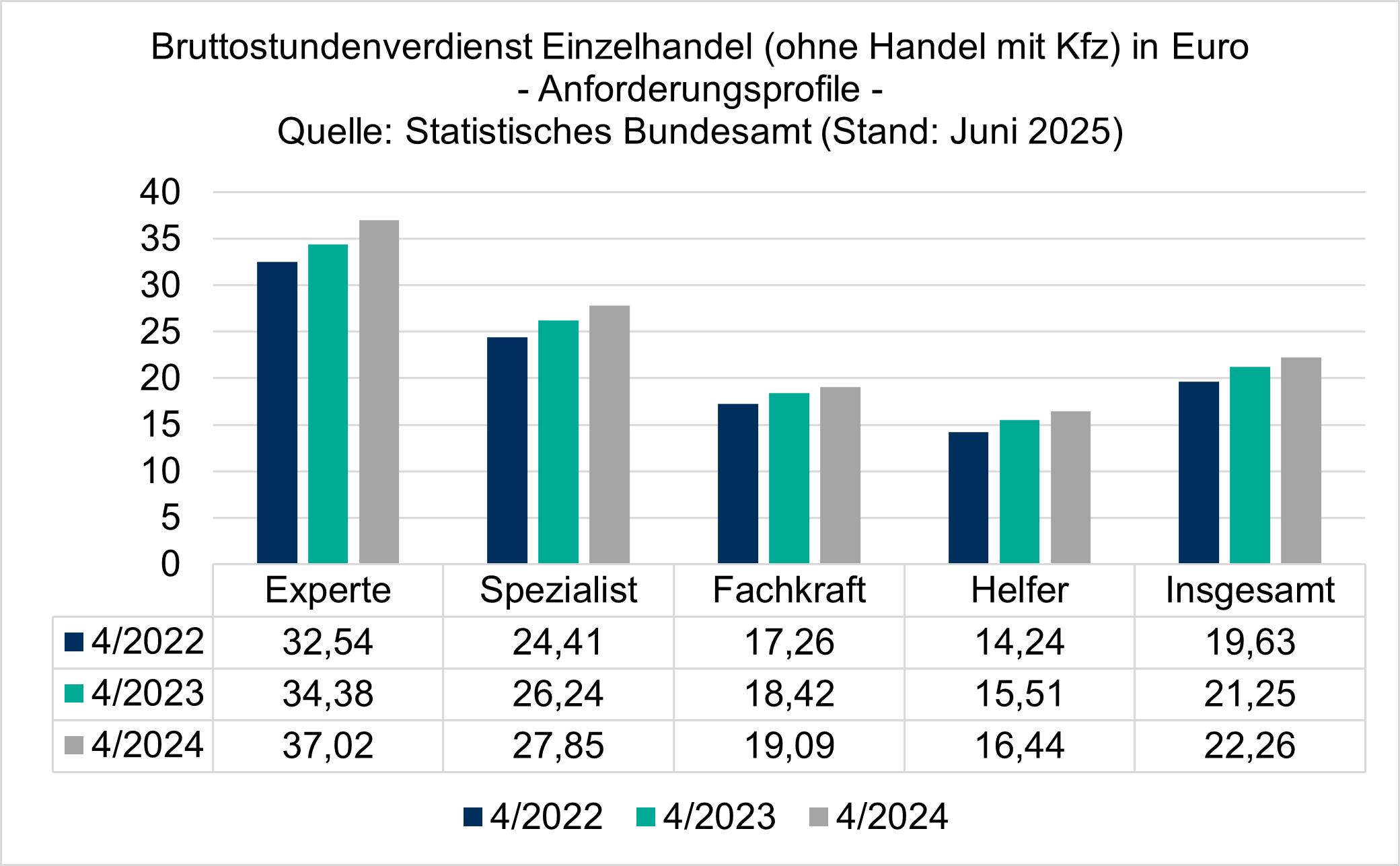 Bruttostundenverdienst