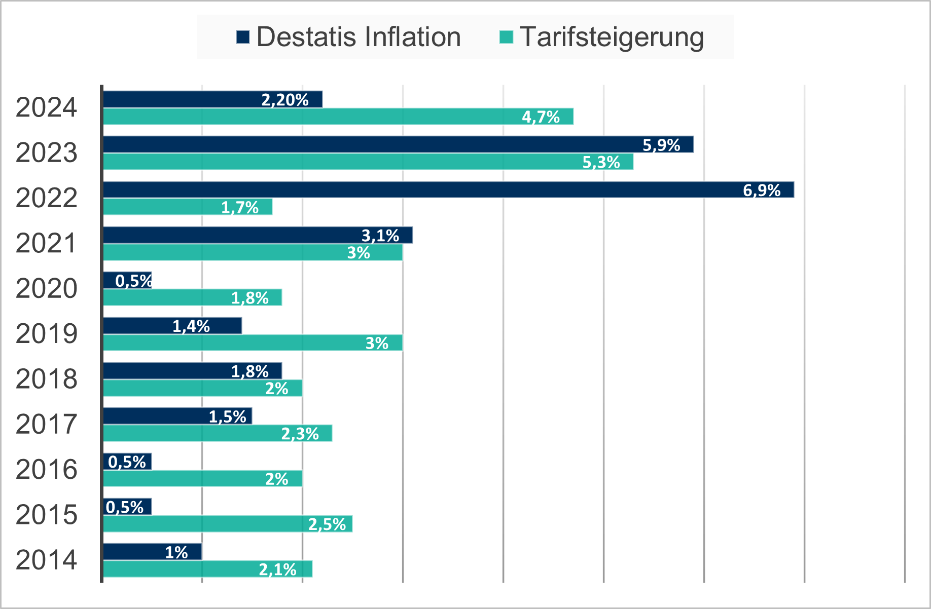 Tarifentwicklung
