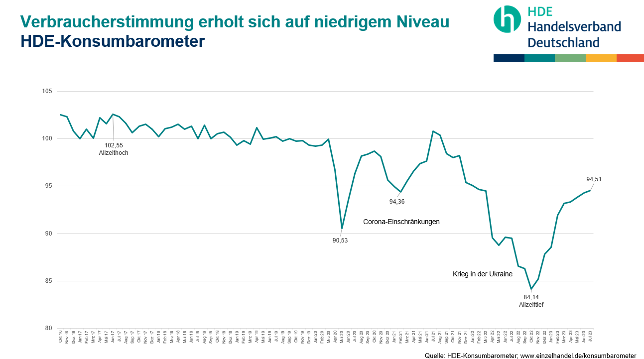 Handelsverband Deutschland (HDE) - Kurzlink Konsumbarometer