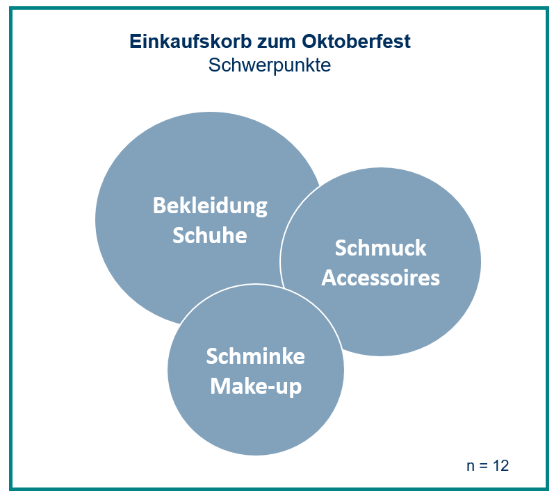 Oktoberfest Anlässe IFH Einkaufskorb x