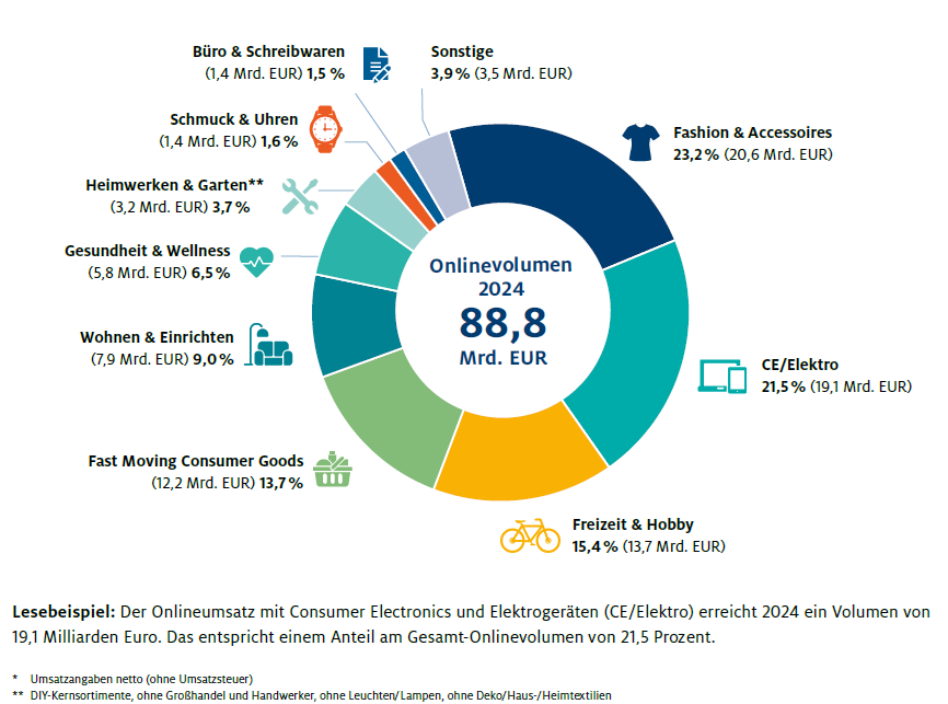 OnlineMonitor2024 AnteilBranchen