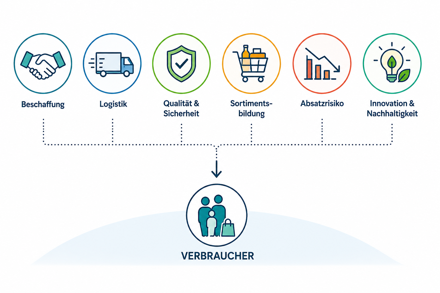 Grafik Was der Handel leistet