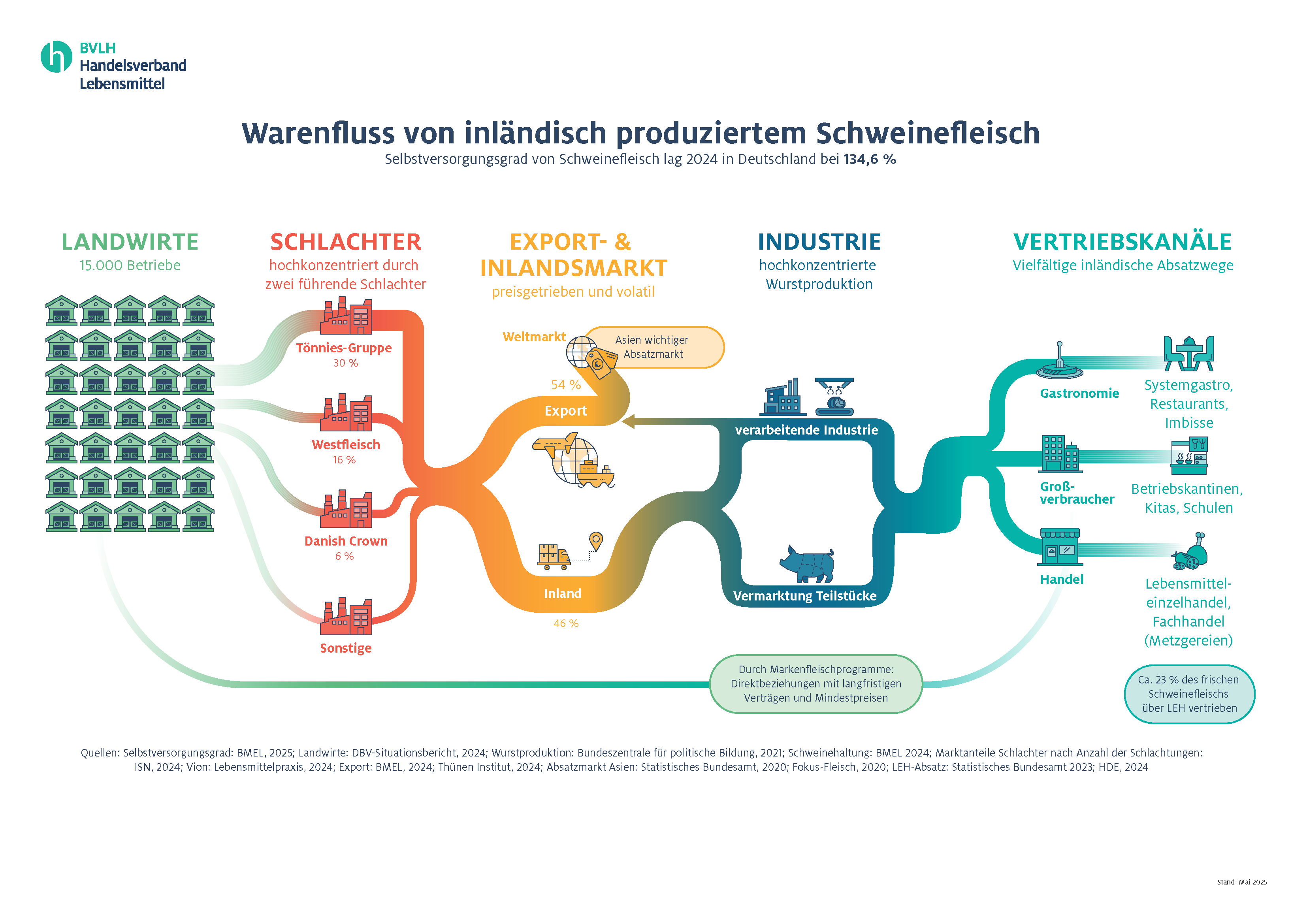 Warenfluss Fleisch