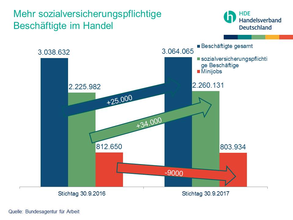 Handelsverband Deutschland (HDE) - Beschäftigte Im Einzelhandel