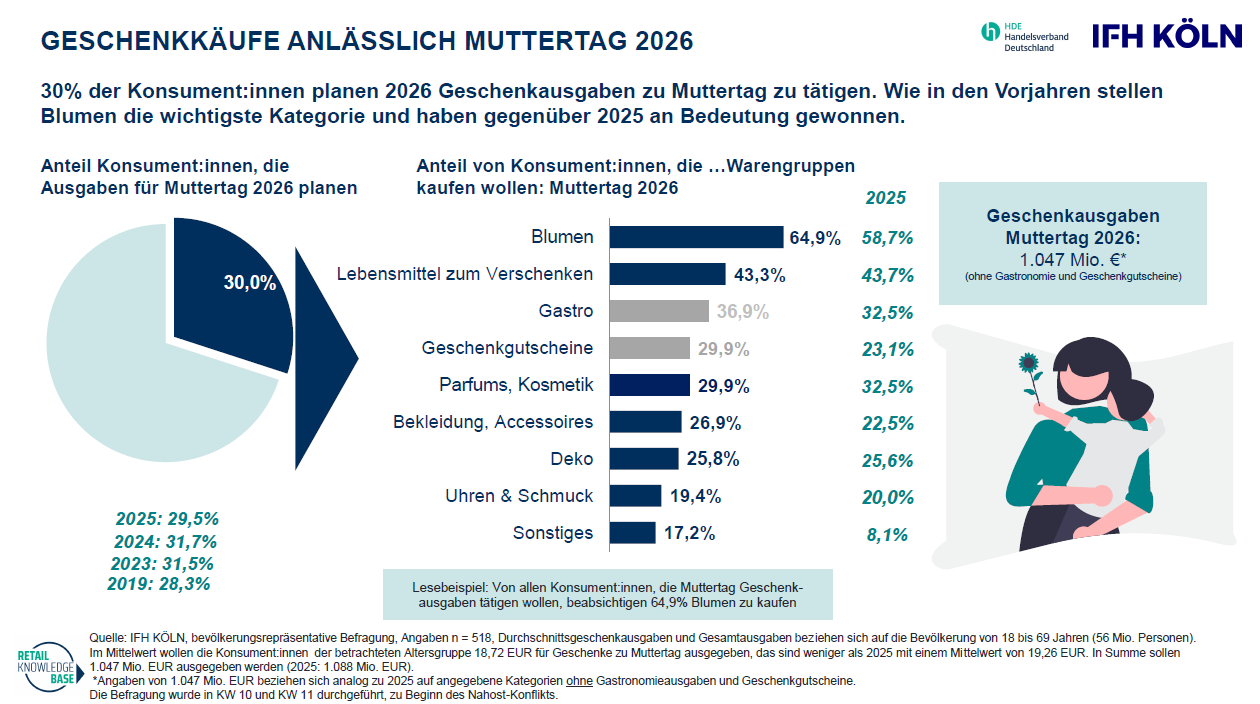Muttertag Chart 2025