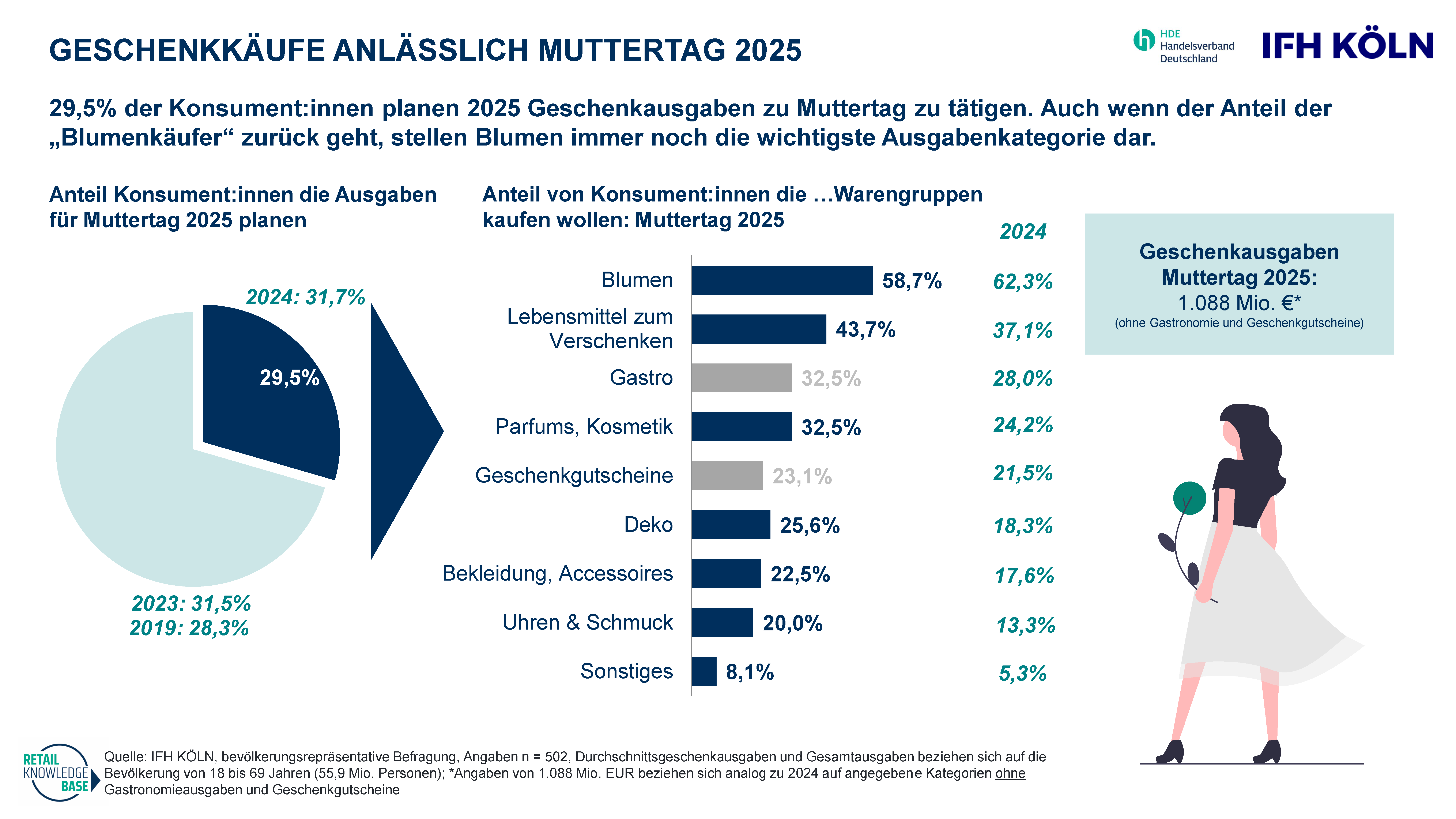 Muttertag Chart 2025