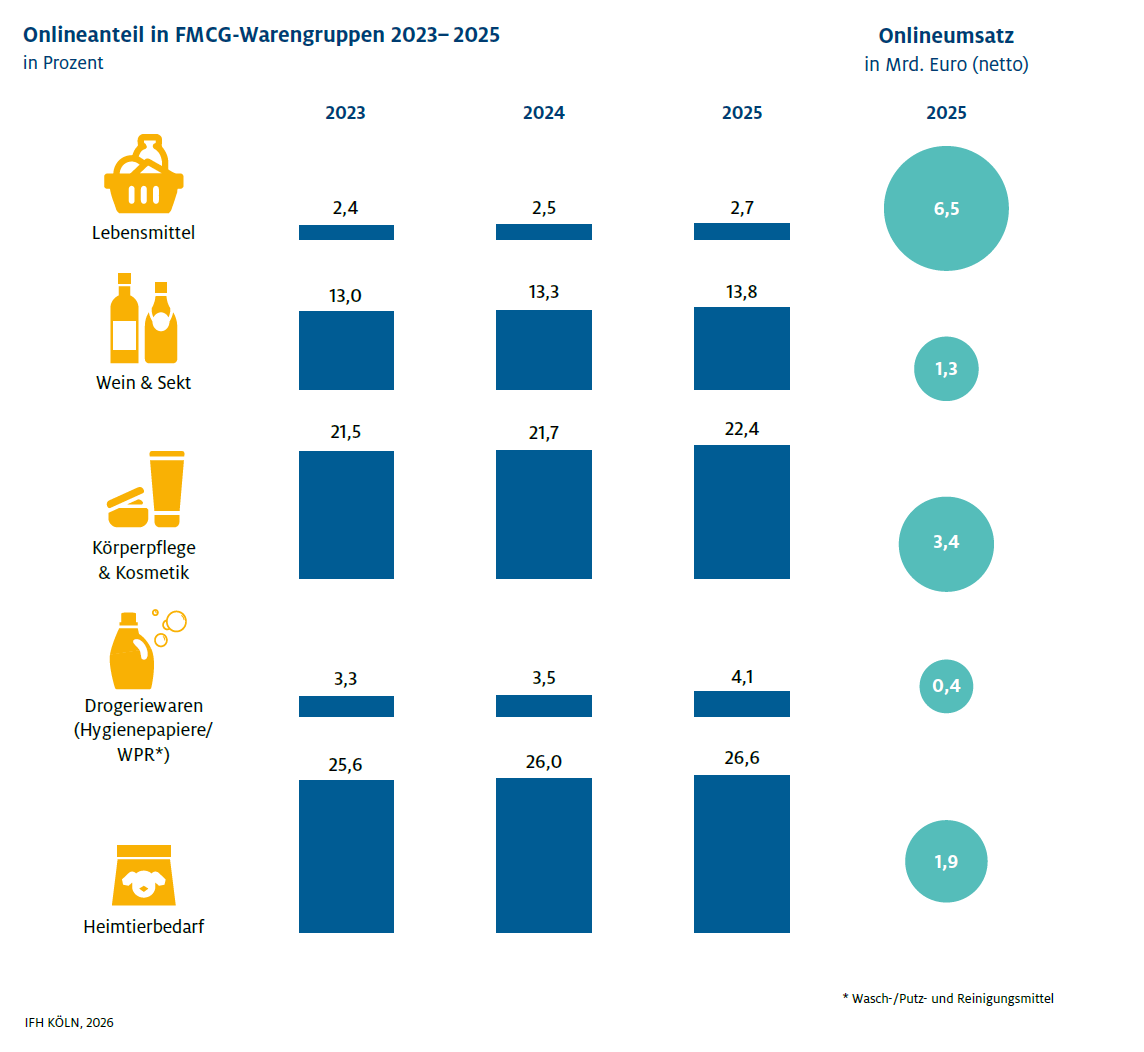 OnlineMonitor2024 AnteilFMCG