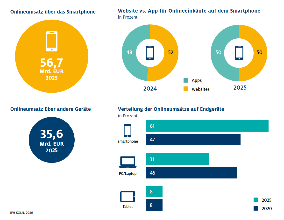 OnlineMonitor2025 VerteilungEndgeräte
