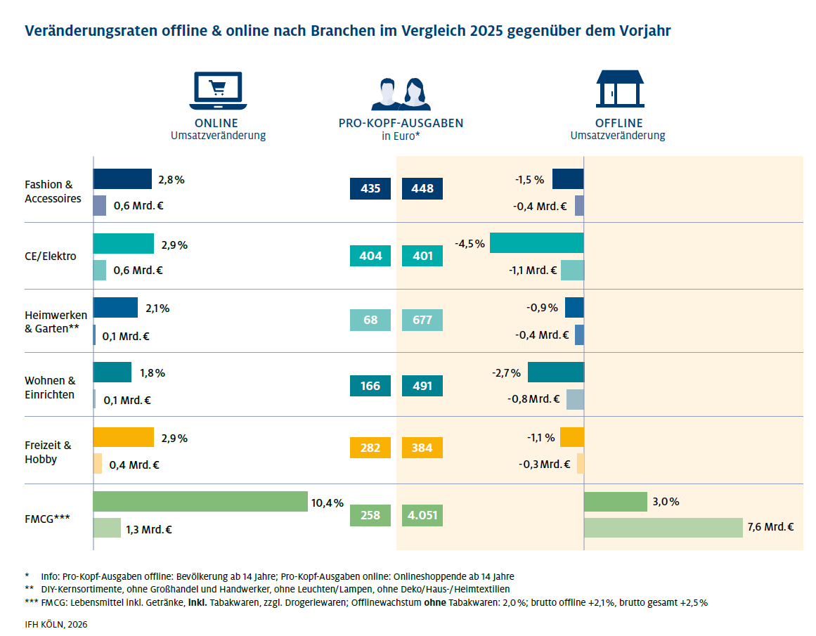 OnlineMonitor2025 VeränderungsratenBranchen