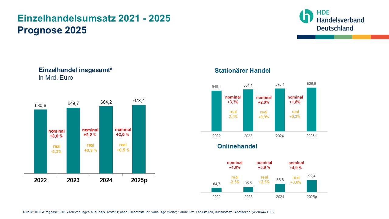 2024.11.06. Einzelhandelsumsatz 2021 2024