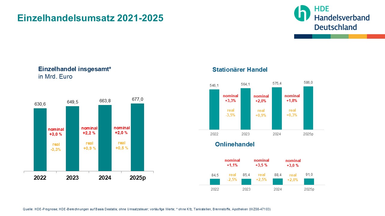 GrafikUmsatzprognose2024