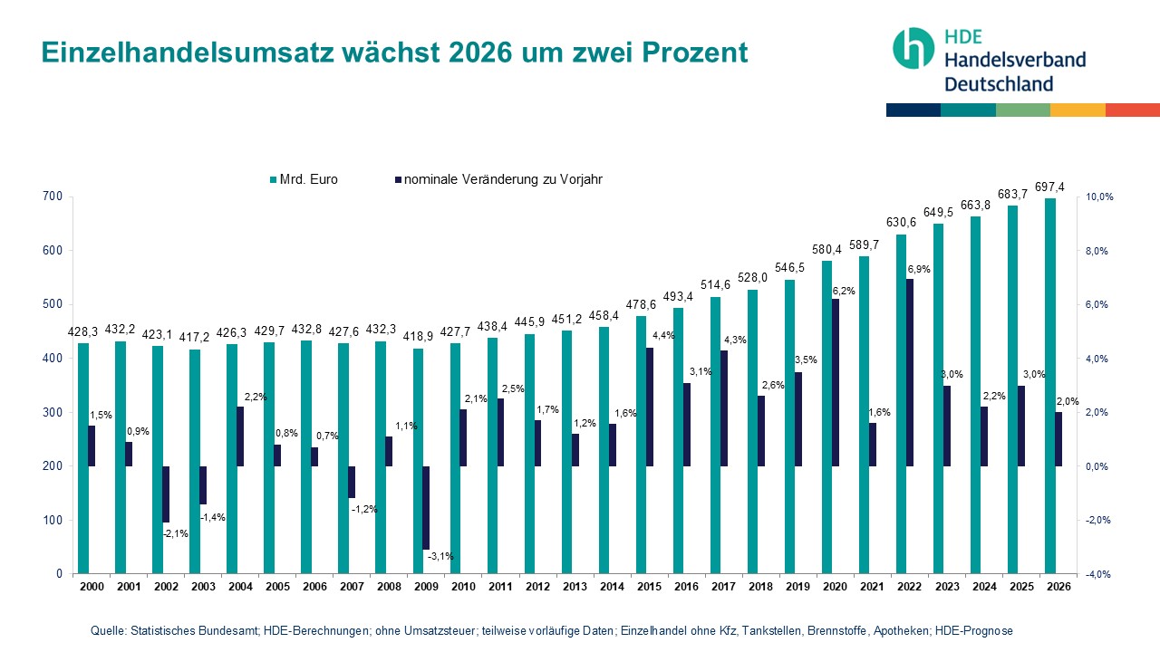 Umsatz gesamt 2025