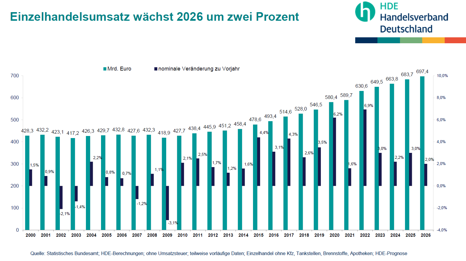 Umsatz gesamt 2025