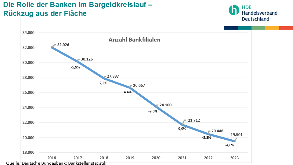 bankstellenstatistik