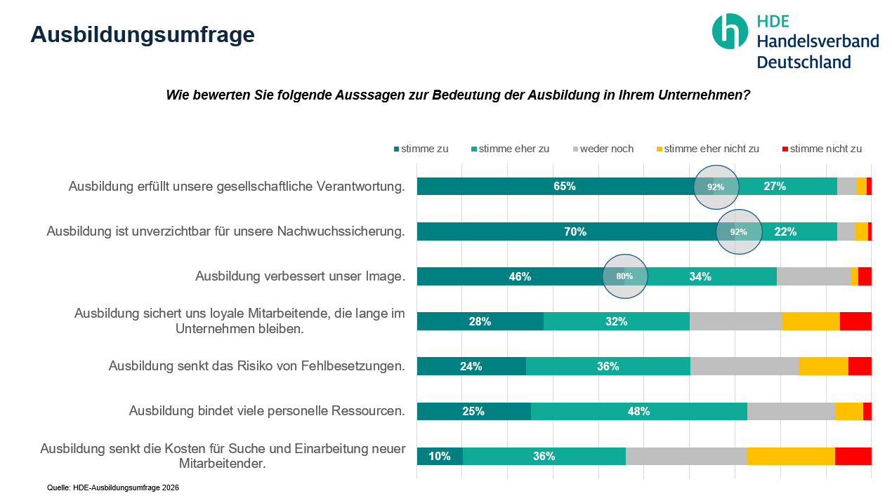 Auswertung HDE-Umfrage Ausbildung