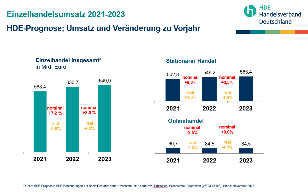 Kerndaten Zum Umsatz Im Einzelhandel – Handelsverband Deutschland (HDE)