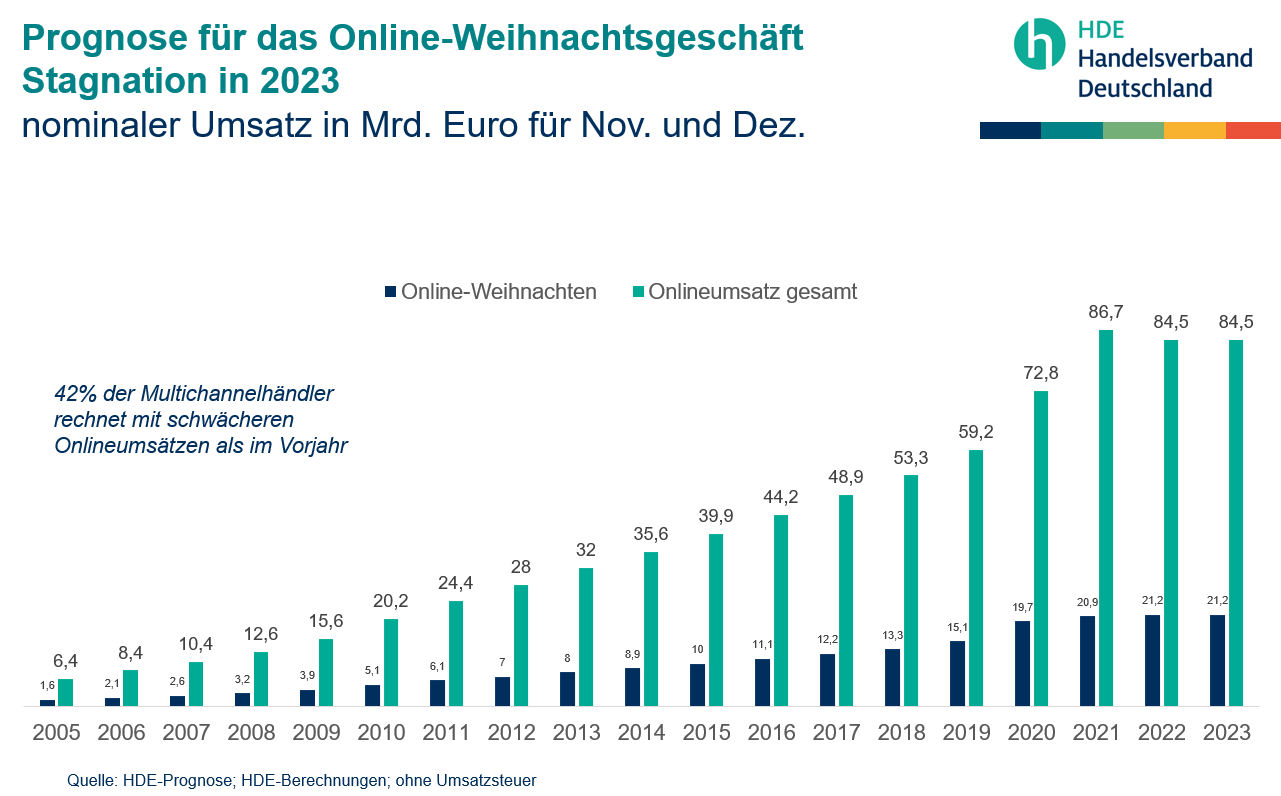 E Commerce Ums Tze Handelsverband Deutschland Hde