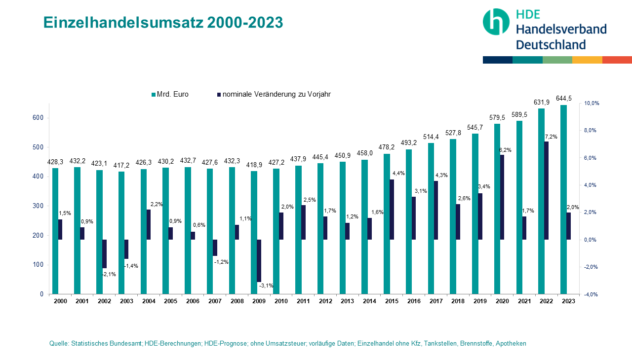 Handelsverband Deutschland (HDE) - Umsatzentwicklung Im Einzelhandel ...