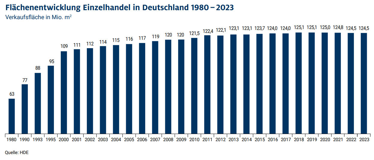 ZSP Flaechen