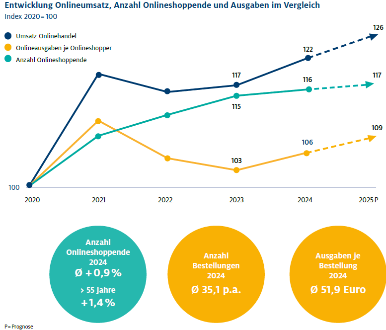 einkaufsverhaltenOnline