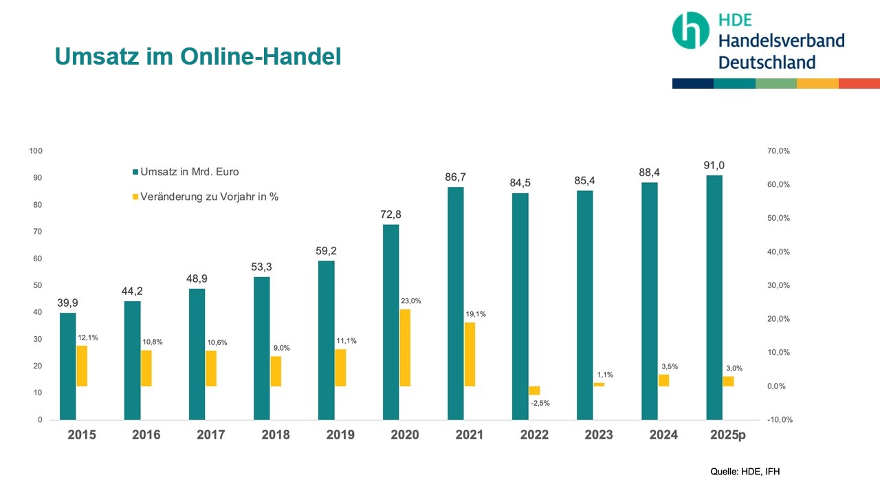 Umsatz Online 2024