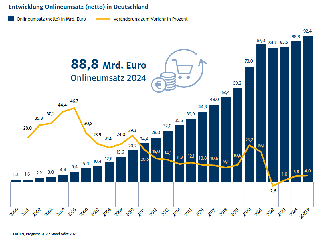 ecommerce umsatz2025p