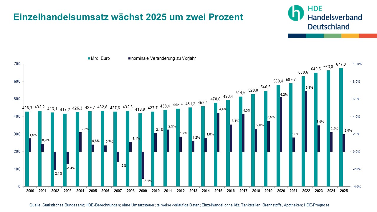 Umsatz gesamt 2025