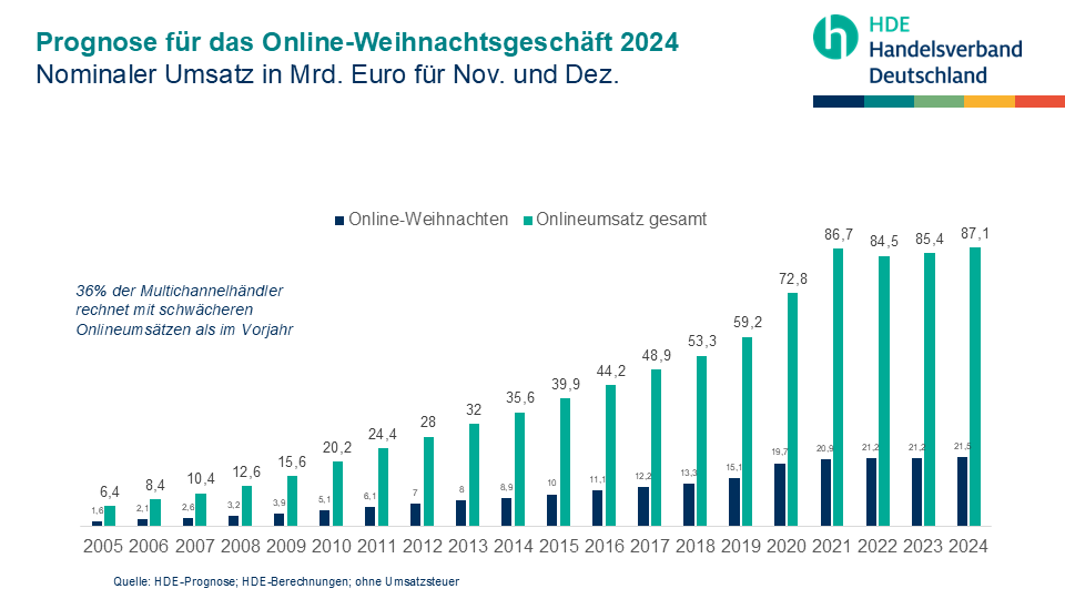 Weihnachtenonline