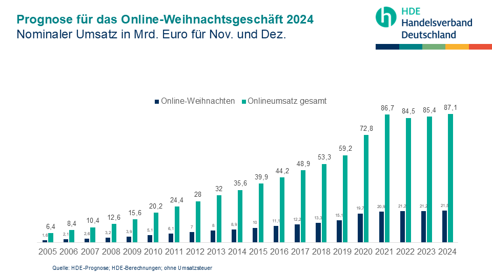 weihnacht24 Umsatz online