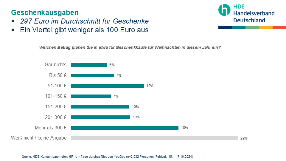 Weihnachtenausgaben