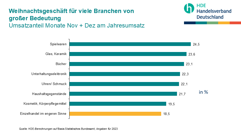 Weihnachtenbranche