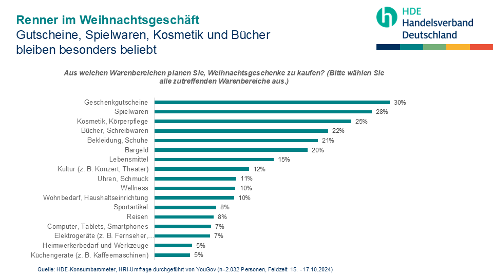 Weihnachtengeschenk