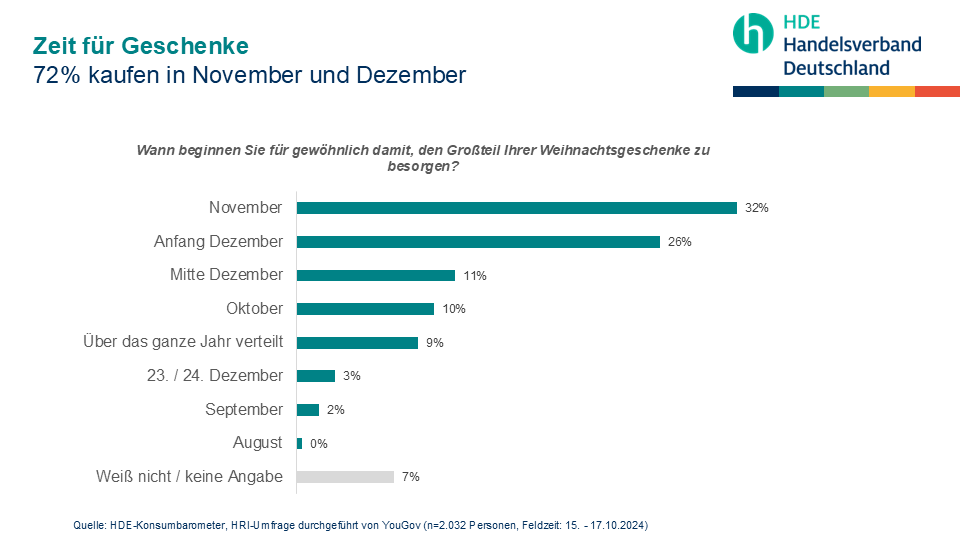 Weihnachtenausgaben